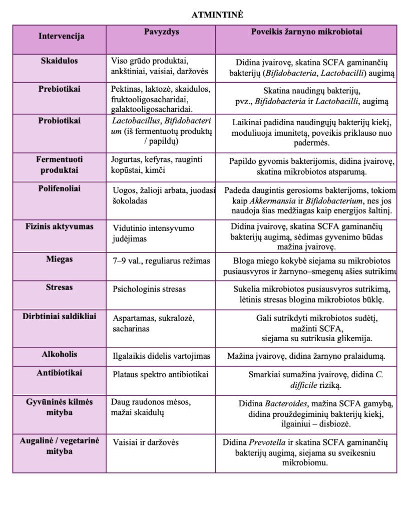 Ar tikrai mes patys visada kontroliuojame savo apetitą? Žarnyno bakterijų vaidmuo formuojant alkio pojūtį